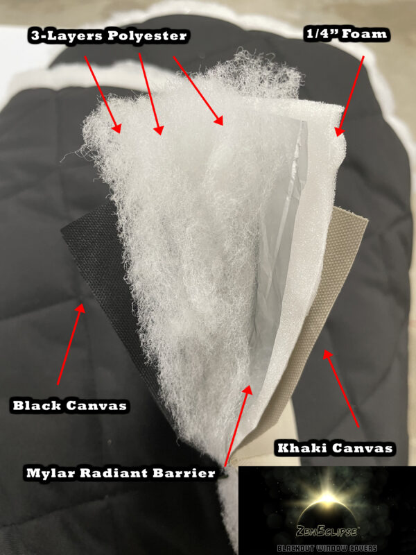 Cross-section of a multi-layered fabric with labeled components including black canvas, khaki canvas, mylar radiant barrier, 3-layers polyester, and 1/4" foam.